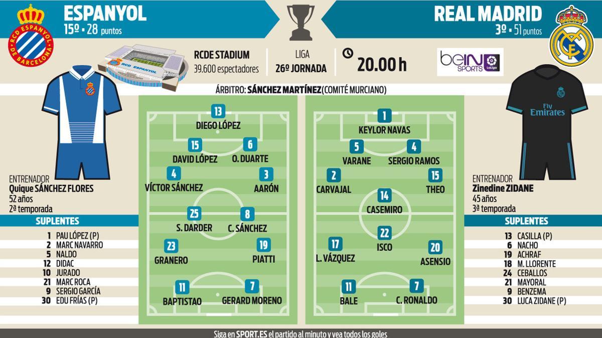 Onces probables del Espanyol - Real Madrid de la jornada 26 de la Liga Santander