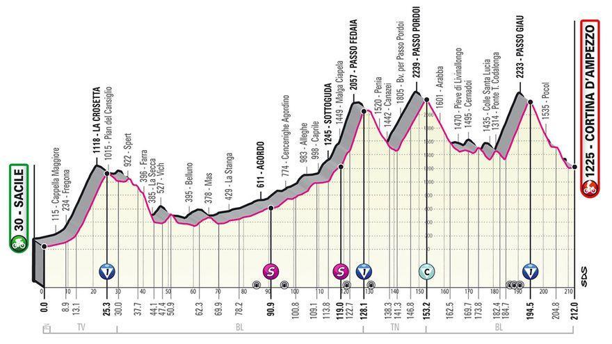 Perfil etapa de hoy Giro de Italia 2021: Sacile - Cortina d&#039;Ampezzo.