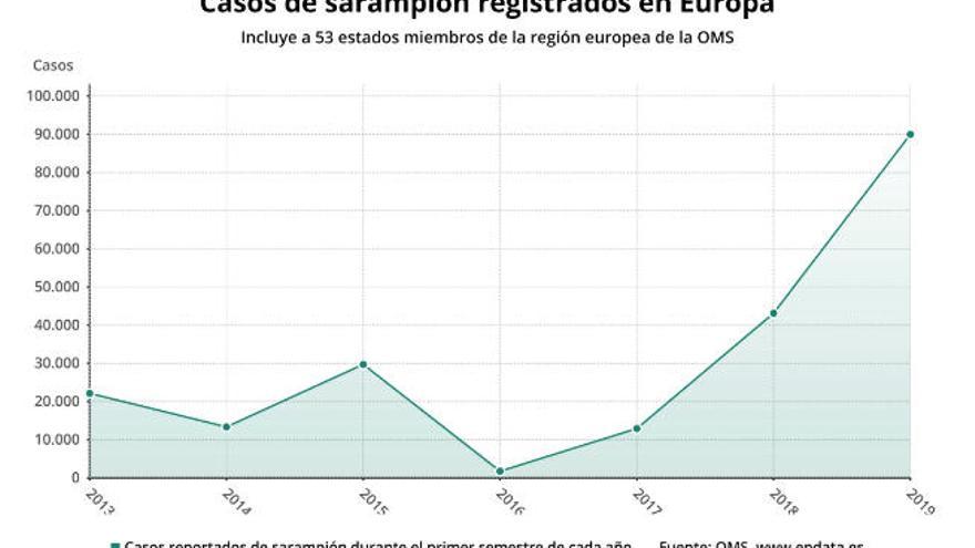 Gráfico donde se muestra el repunte de casos de sarampión de los últimos tres años.