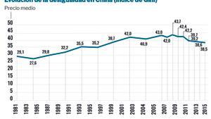 Gráfico de la evolución de la desigualdad en China.