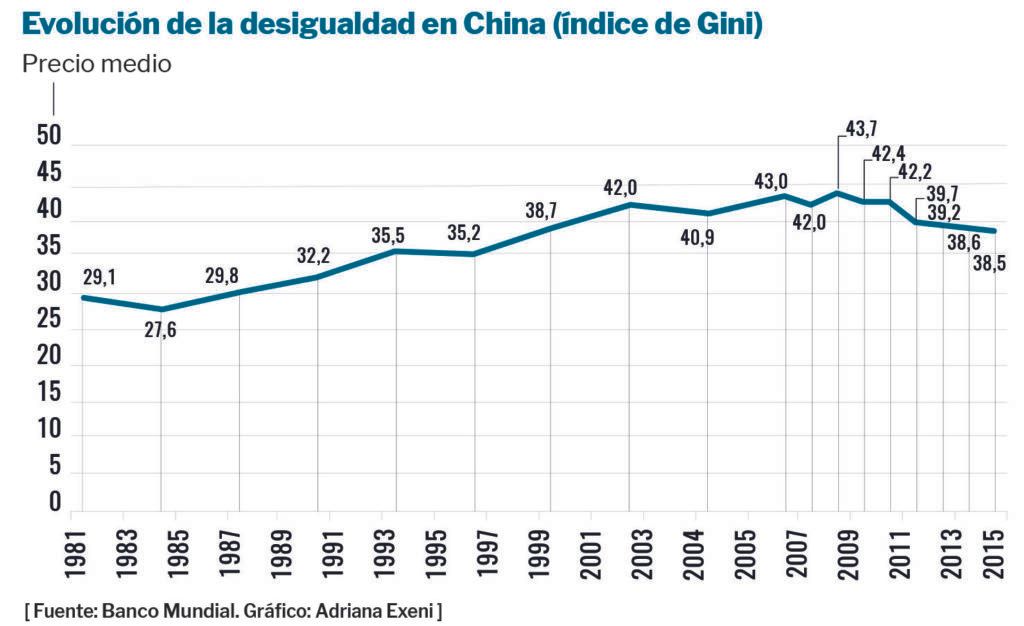 Gráfico de la evolución de la desigualdad en China.