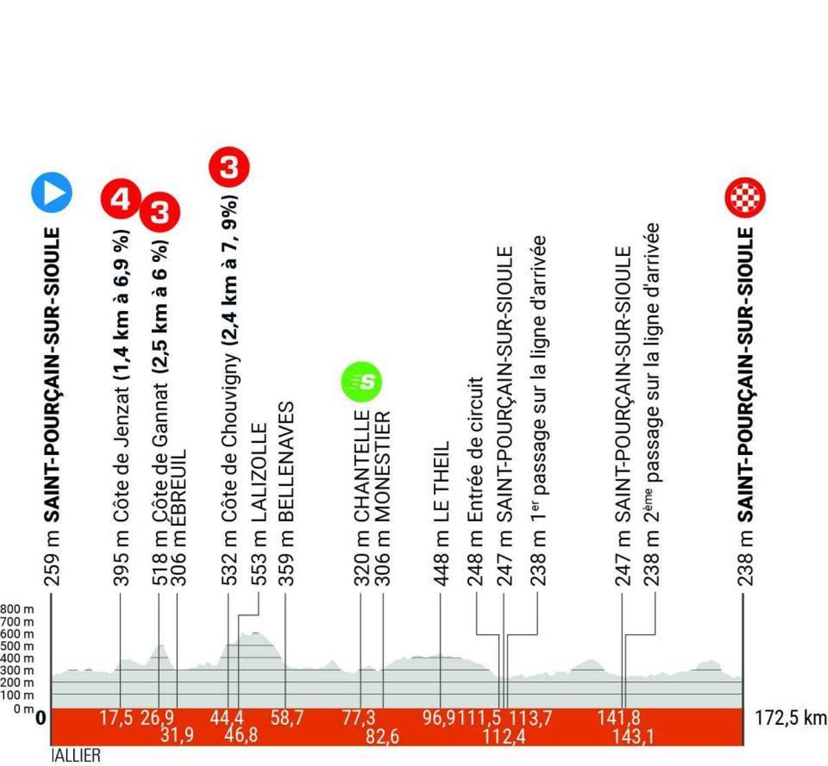Perfil de la etapa 1 del Dauphiné 2024