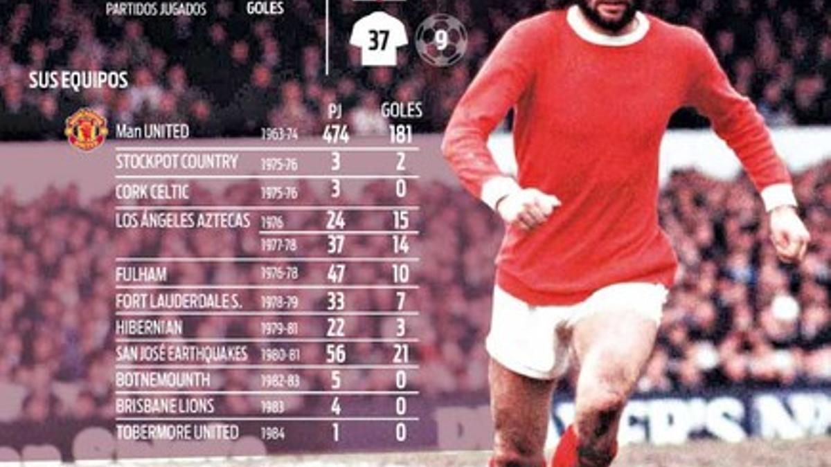 Los números de la carrera de George Best