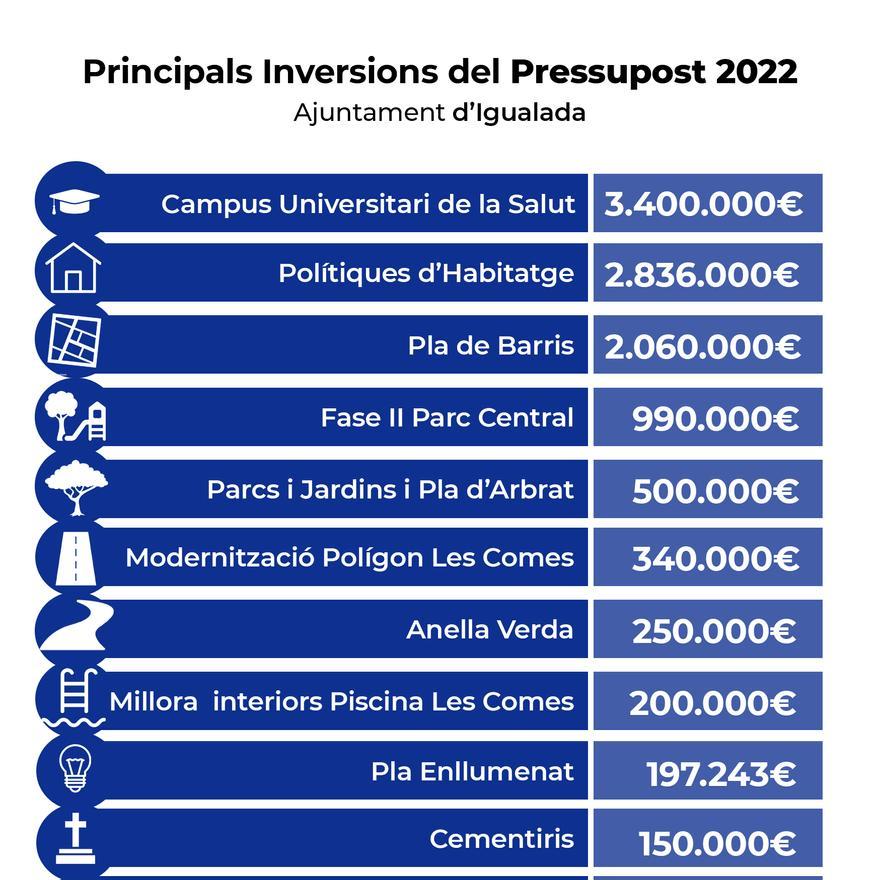 Propostes inversions en el pressupost del 2022