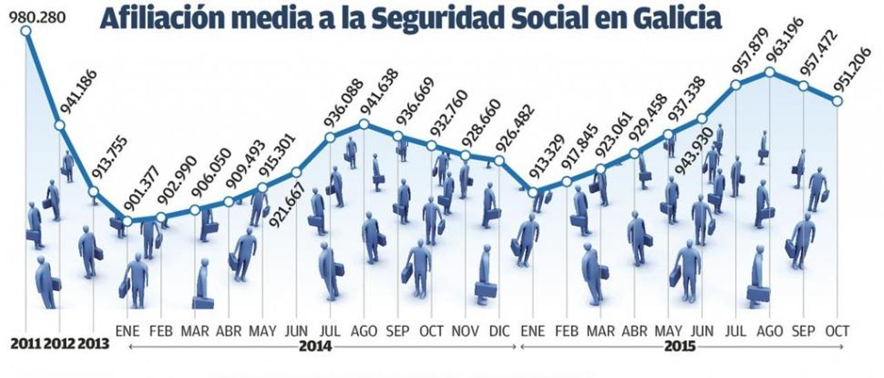 Los contratos precarios lastran la mejora de la caja de la Seguridad Social en Galicia