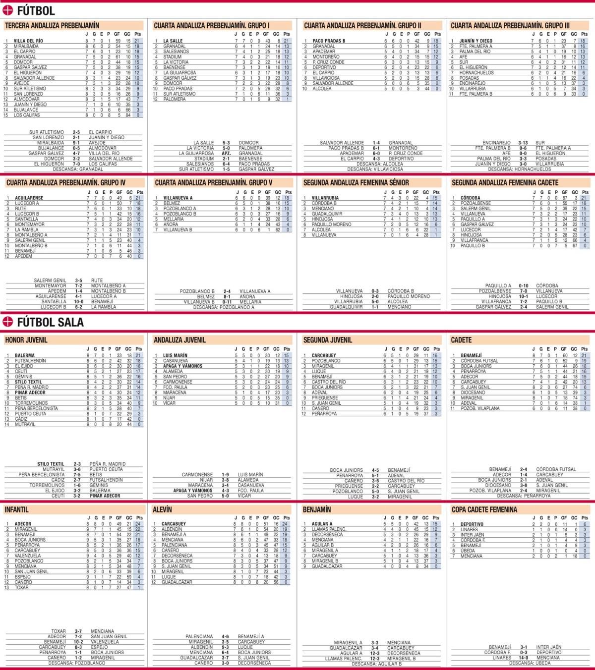 Las clasificaciones de la jornada en el deporte base