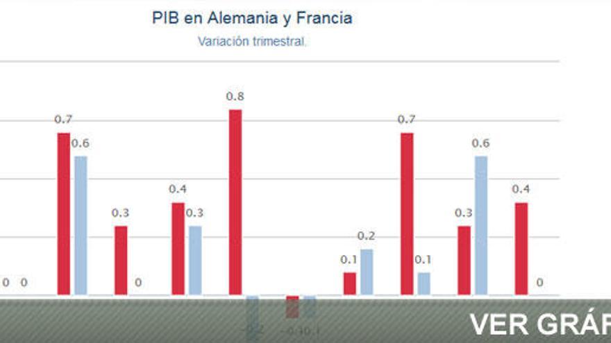 Alemania crece un 0,4% y Francia se estanca hasta junio