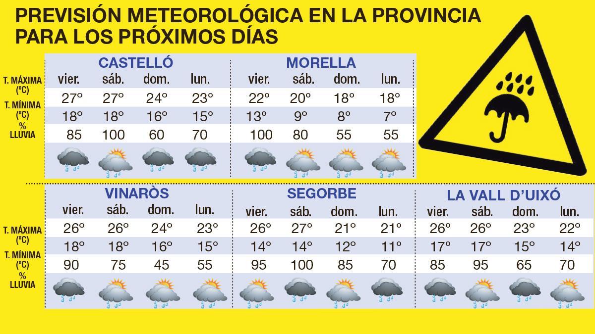 Previsión del tiempo.