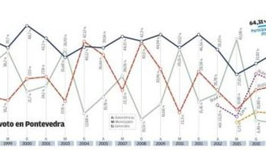 El PP gana en Pontevedra y aumenta en casi dos mil votos sus apoyos