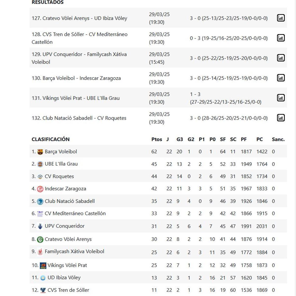 Superliga Masculina 2, Grupo B, resultados y clasificación.