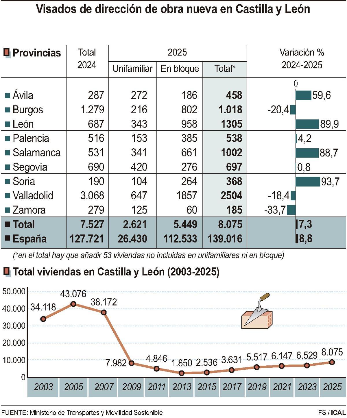 Visados de dirección de obra nueva en Castilla y León
