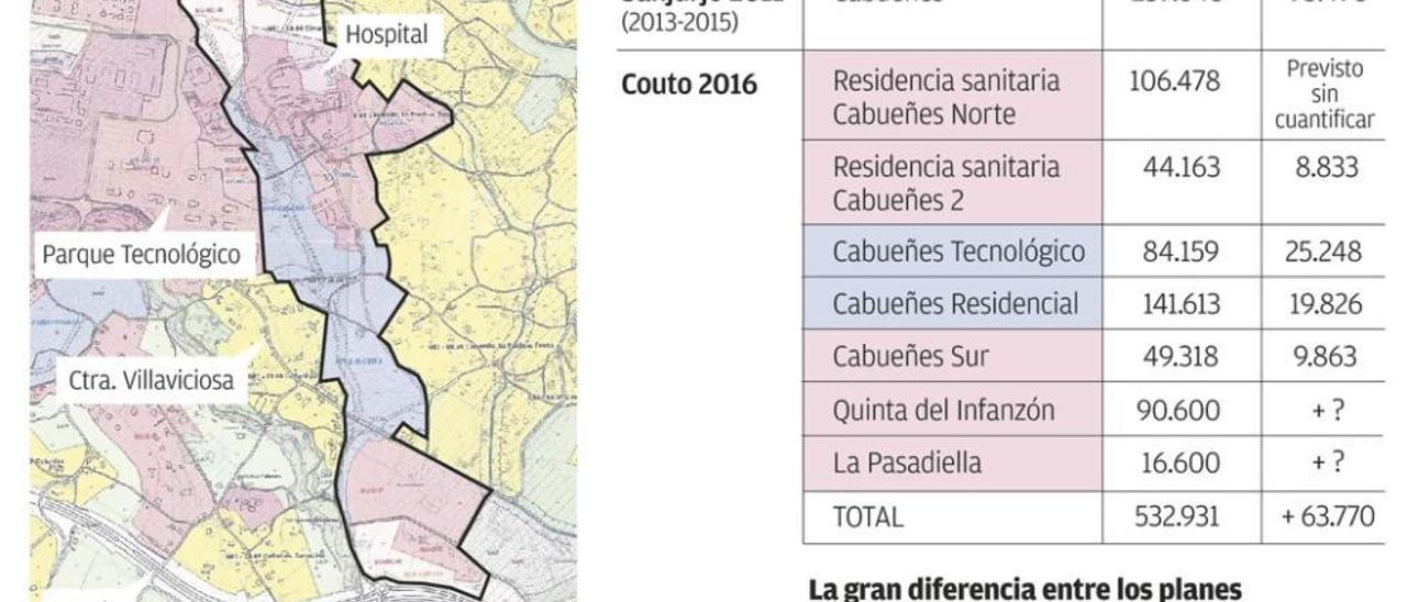 SOS Cabueñes alerta de que el PGO mantiene la &quot;irreversible alteración&quot; de la zona