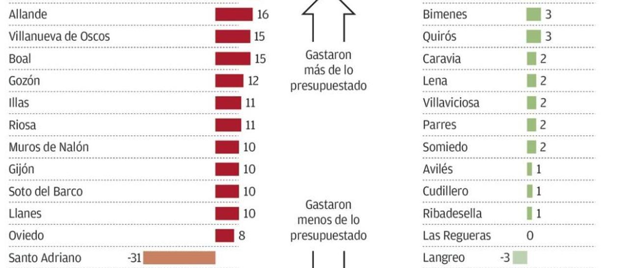 Los municipios de la región, entre los que más se ajustan a su presupuesto de España