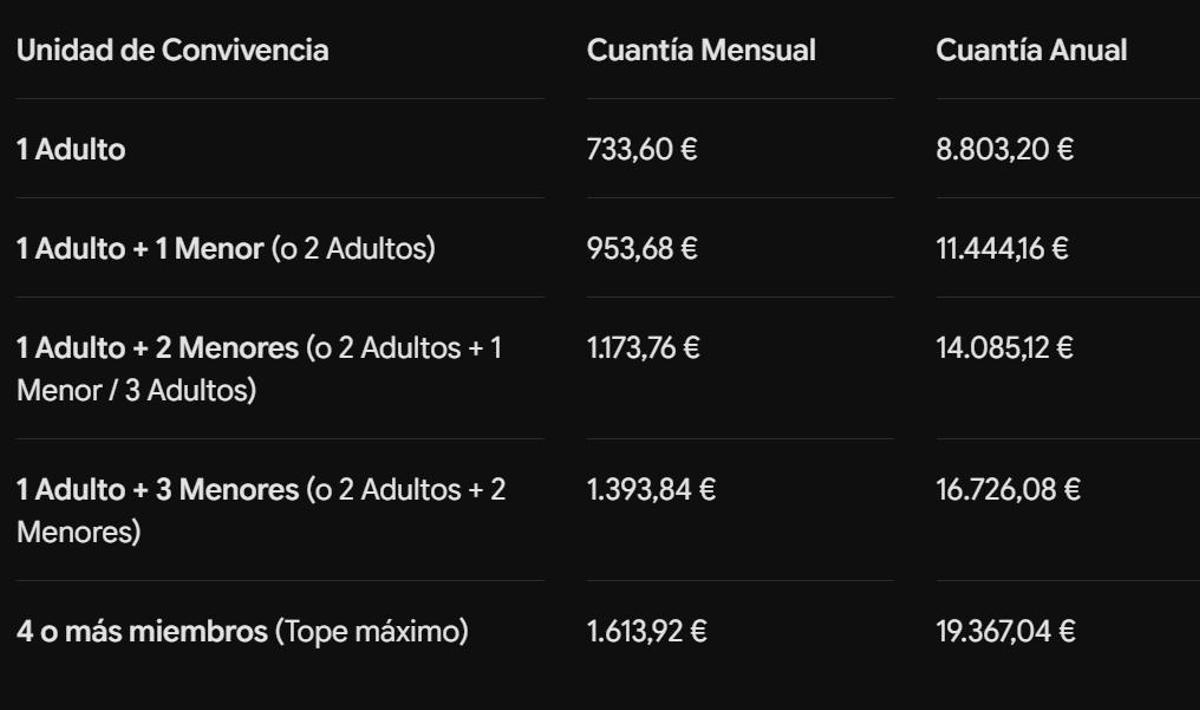 Rentas mensuales del IMV en familias con dos progenitores