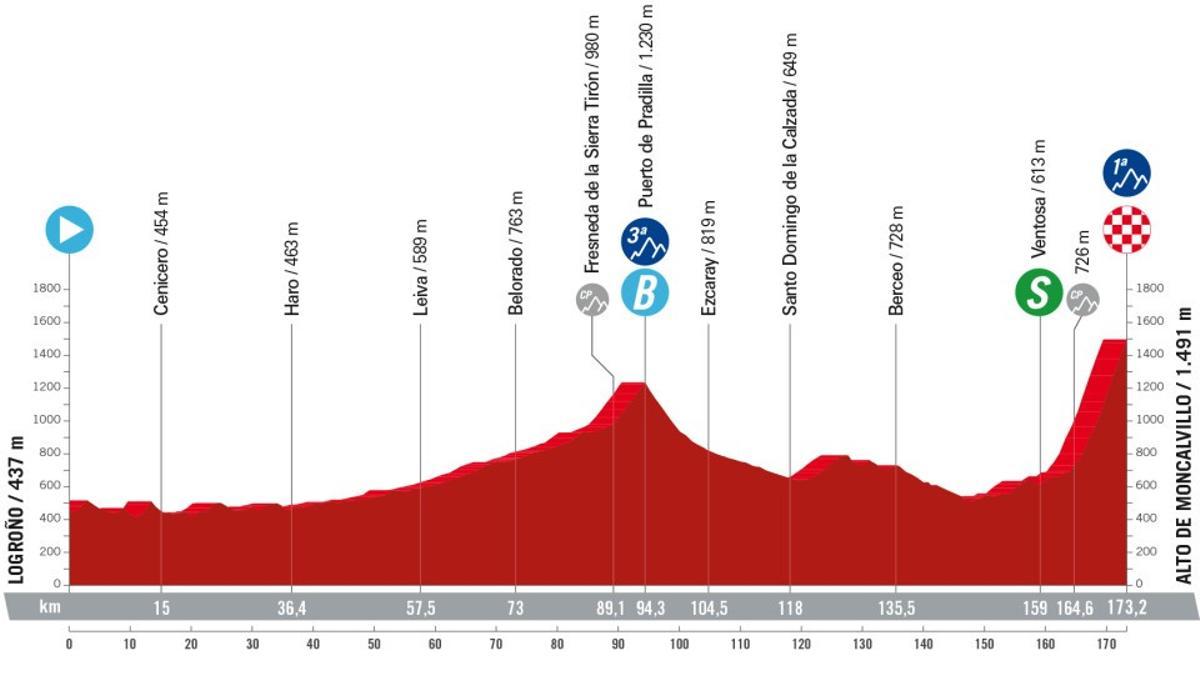 Perfil de la etapa 19 de la Vuelta a España 2024.