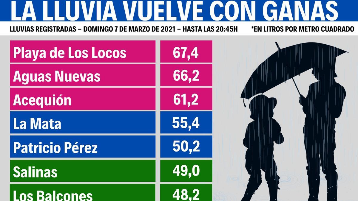 Imagen con los registros de lluvias en distintos puntos del término municipal de Torrevieja