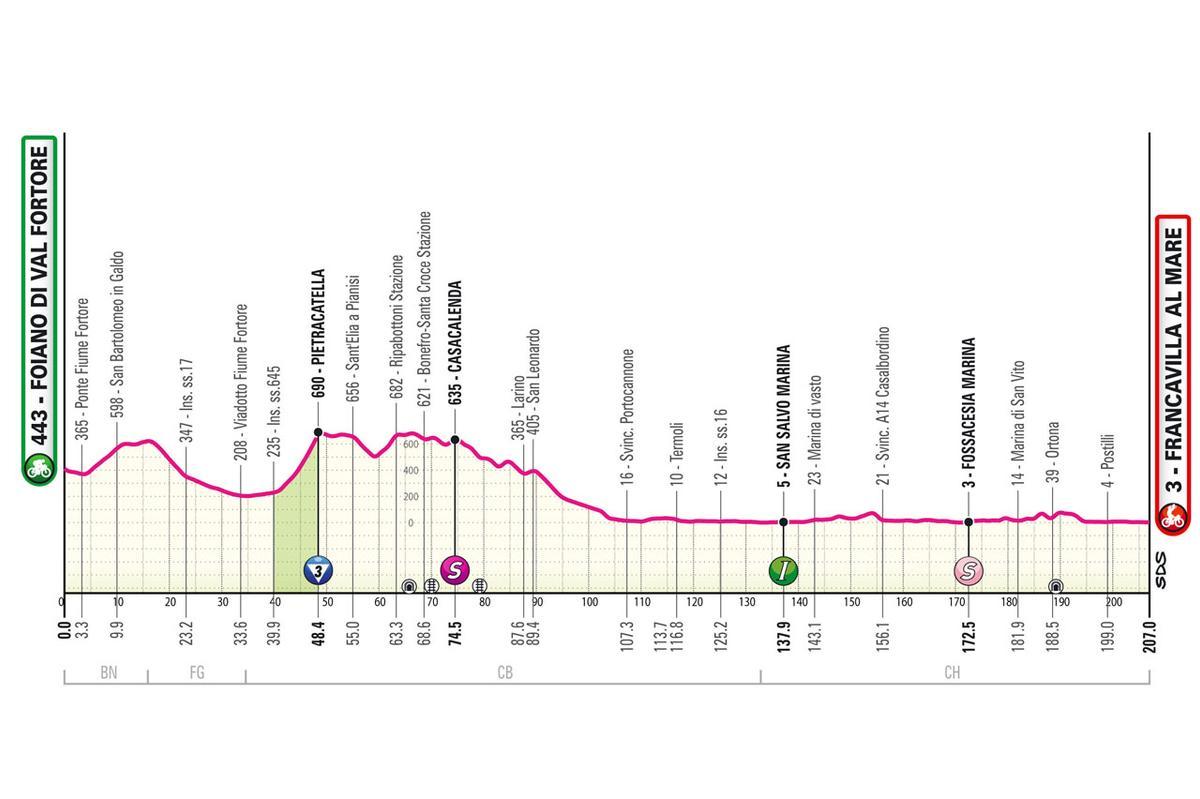Etapa 11 del Giro de Italia 2024.