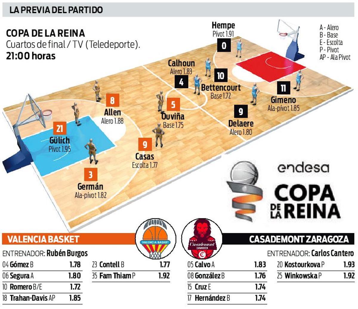 La previa del partido: Hora, televisión, cincos probables y el 'roster' completo de ambos equipos