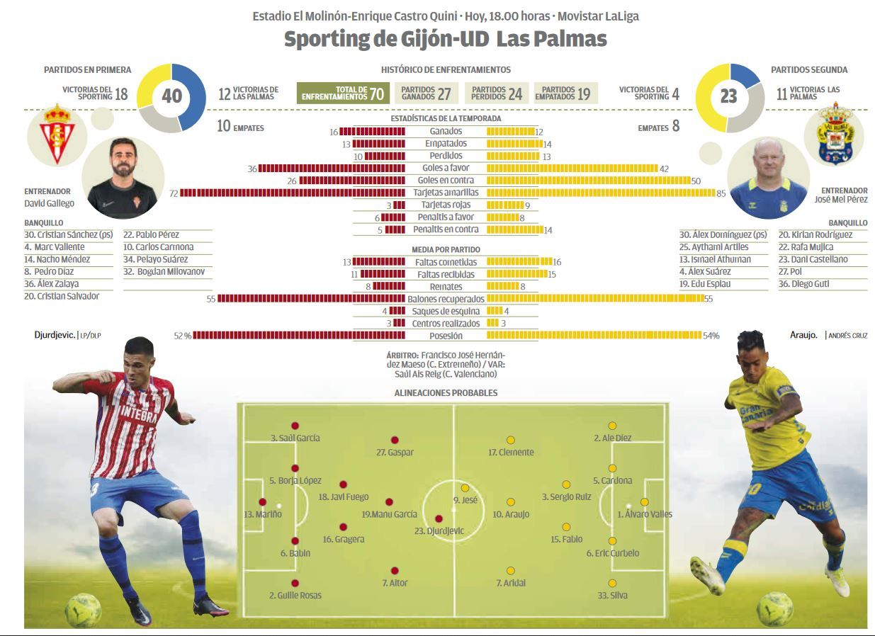 Infografía Sporting de Gijón - UD Las Palmas