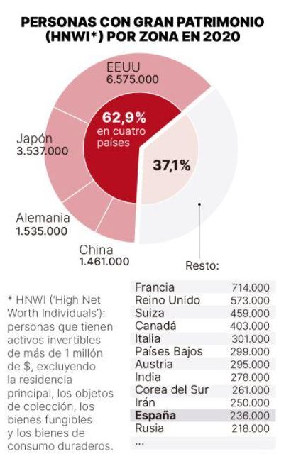 Personas con gran patrimonio por zona