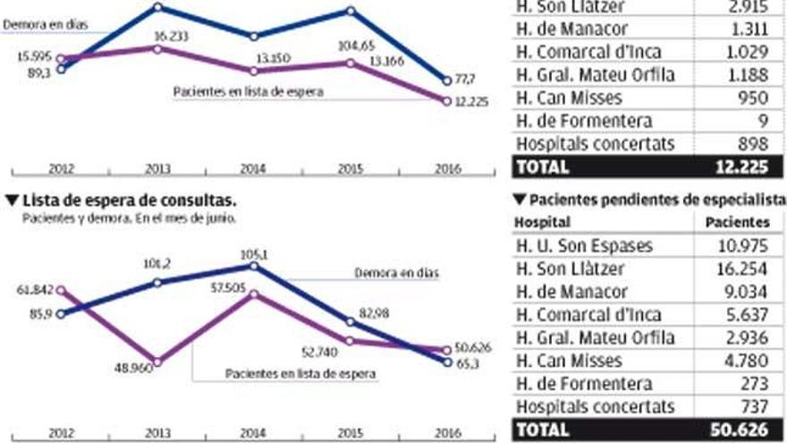 El estado de la sanidad pública en el primer semestre.