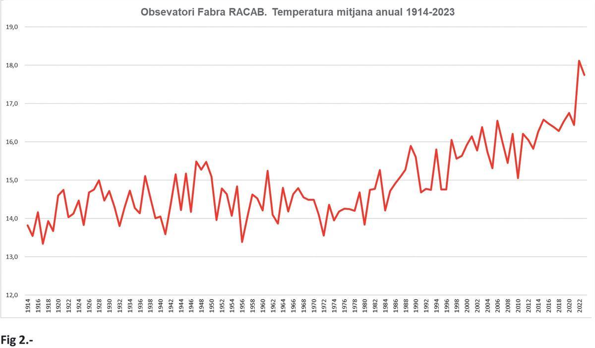 Temperatura mitjana anual 1914-2023