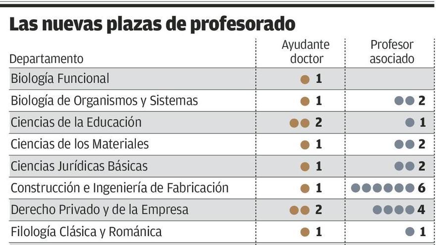 La Universidad lanza los concursos para 68 nuevas plazas docentes