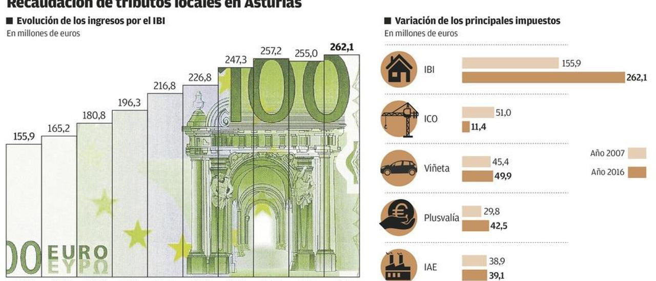 El &quot;catastrazo&quot; de la década: el IBI, el impuesto que más sube en Asturias