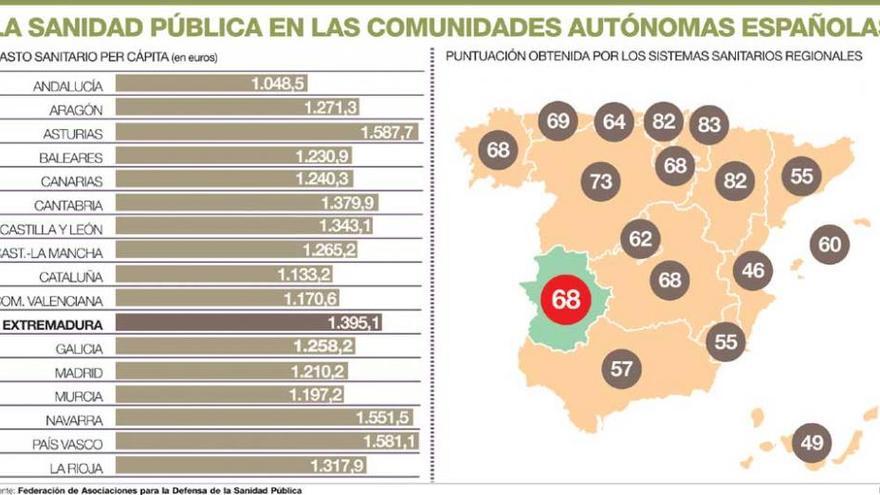 La posición de la sanidad extremeña mejora por vez primera en 4 años