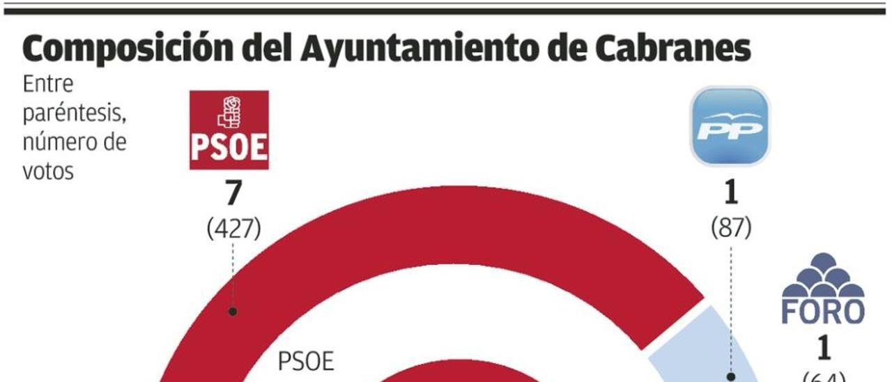 La Corporación de Cabranes se renueva