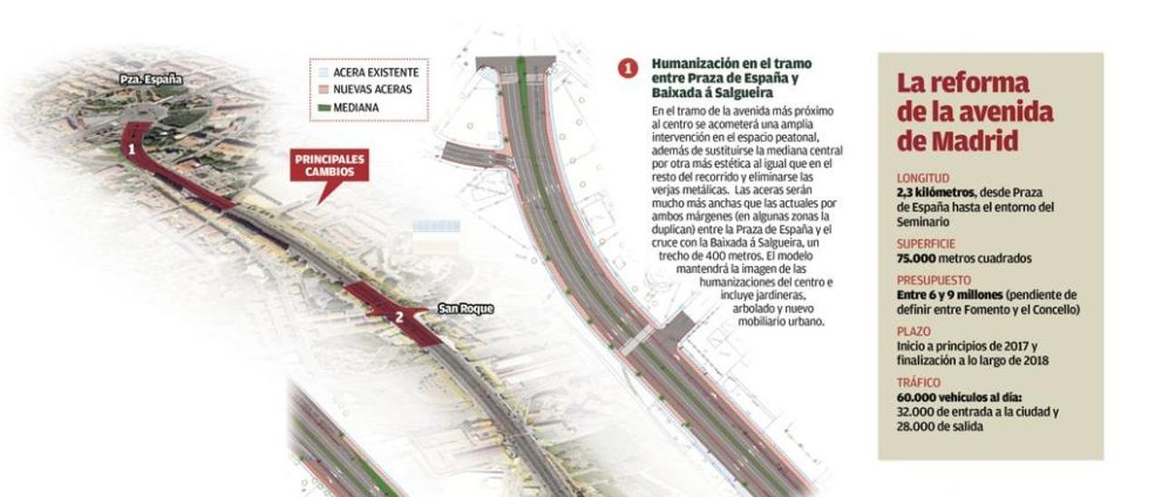 La reforma de la avenida de Madrid incluye una mediana ajardinada, dos rotondas y aceras más grandes