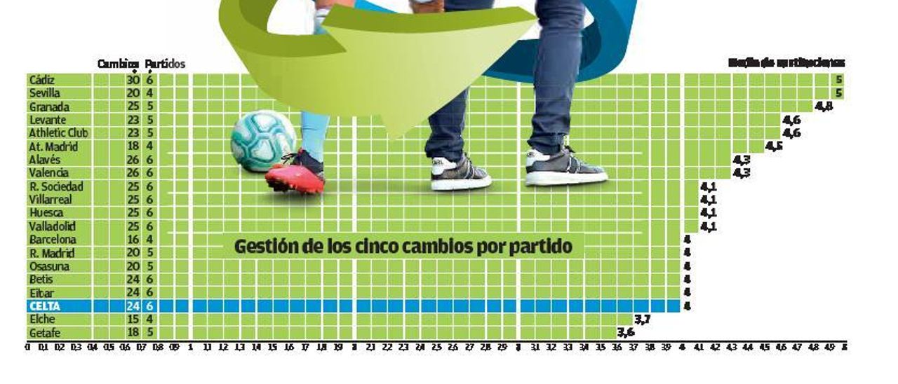 Alejado de la cuota de los 5 cambios