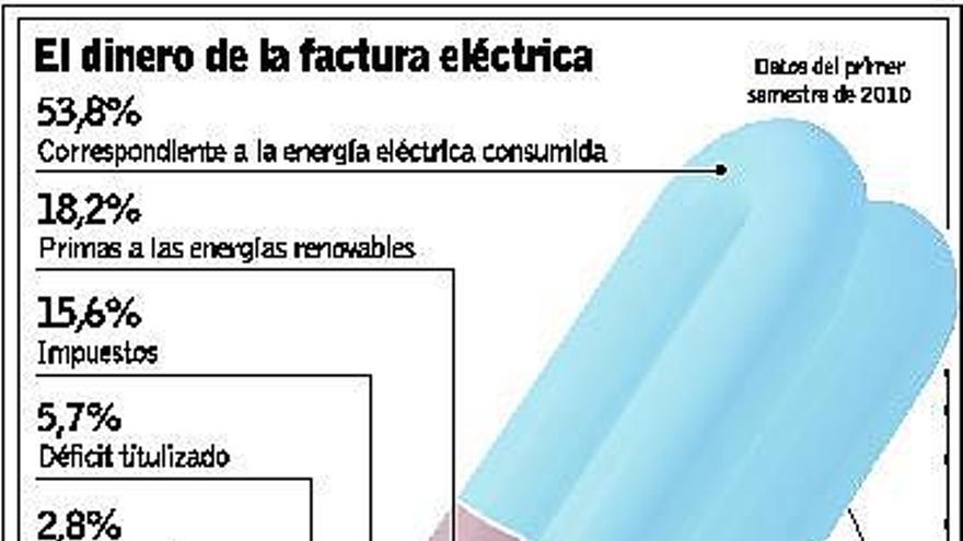 Gobierno y PP pactan suspender la subida de la luz y revisar el modelo energético