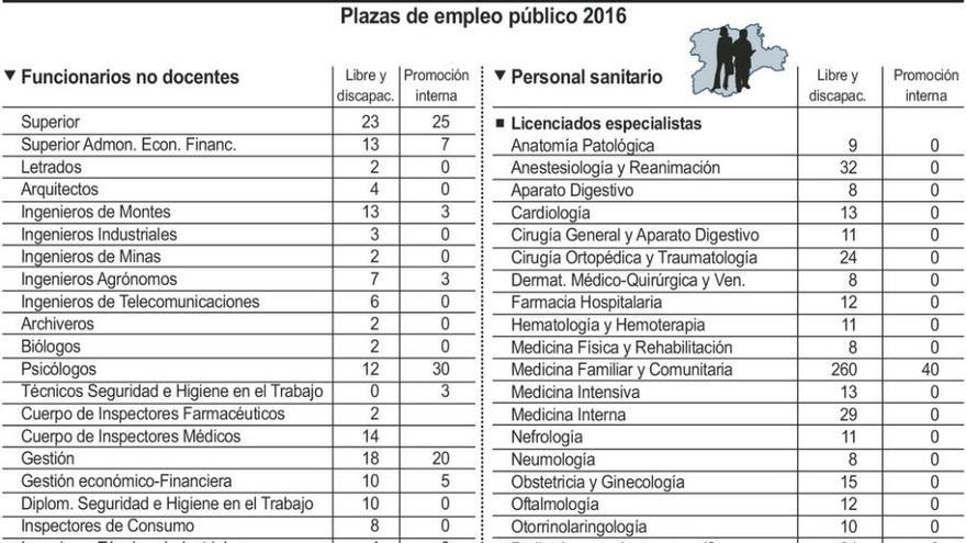 La Junta realizará en un año las pruebas de las 3.137 plazas de la Oferta de Empleo