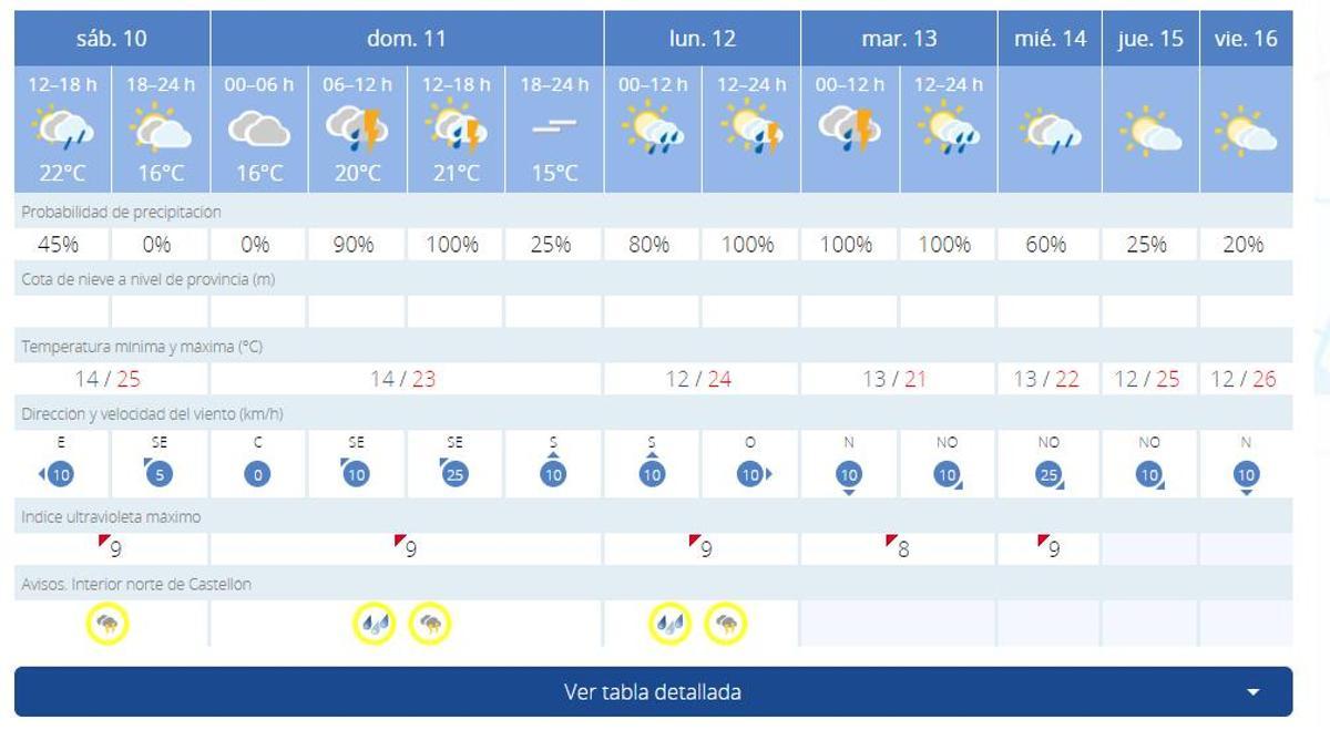 Previsión meteoróligca en Morella para los próximos días.