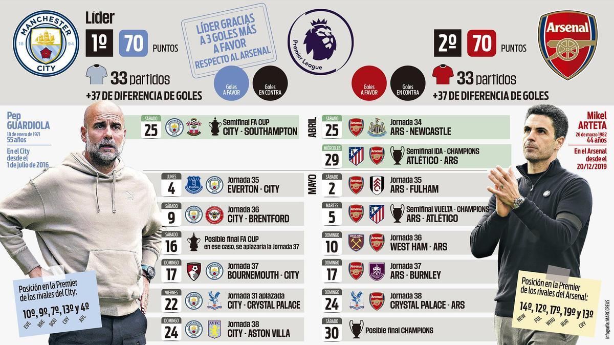 La batalla final por la Premier: ¿qué calendario le espera a City y a Arsenal en las últimas cinco jornadas?