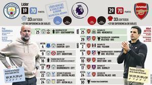 La batalla final por la Premier: ¿qué calendario le espera a City y a Arsenal en las últimas cinco jornadas?