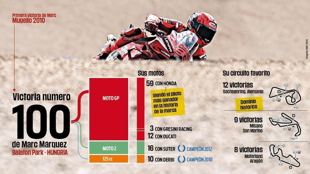 Las 100 victorias de Marc Márquez