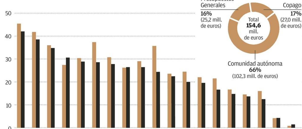 Los economistas plantean financiar la dependencia con el impuesto de sucesiones