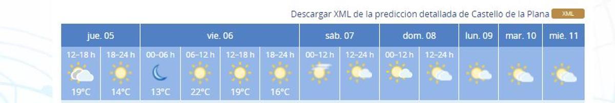 Previsión a 7 días de Aemet