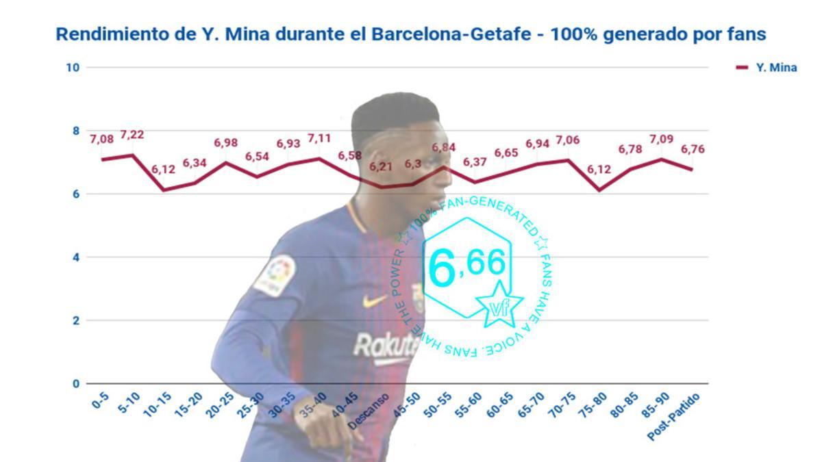 La afición puntúa a Mina