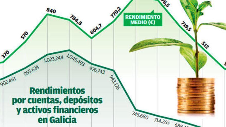 Los bajos tipos se comen casi el 80% del beneficio de los gallegos por sus ahorros