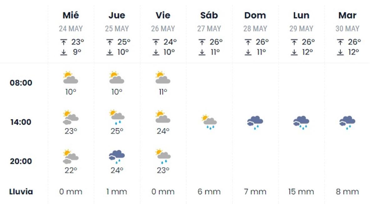 El tiempo en Zamora para el 29 de junio