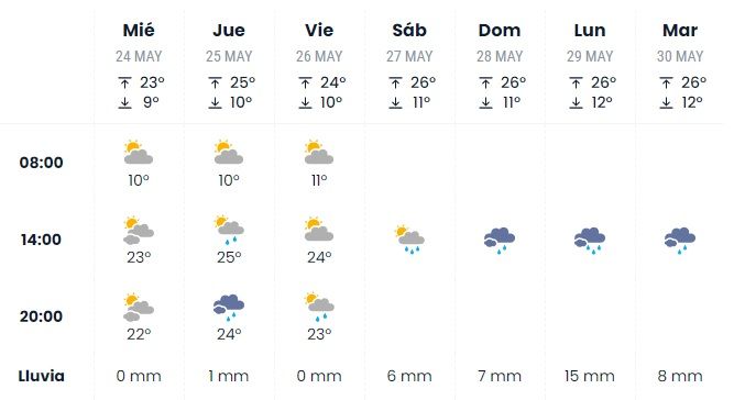 El tiempo en Zamora para el 29 de junio