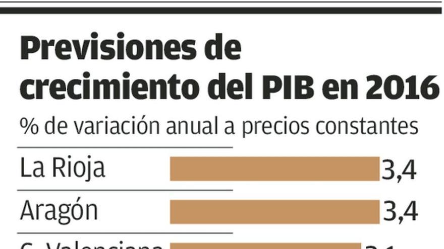 Asturias se distanciará más de la España rica durante este año, pronostica Funcas