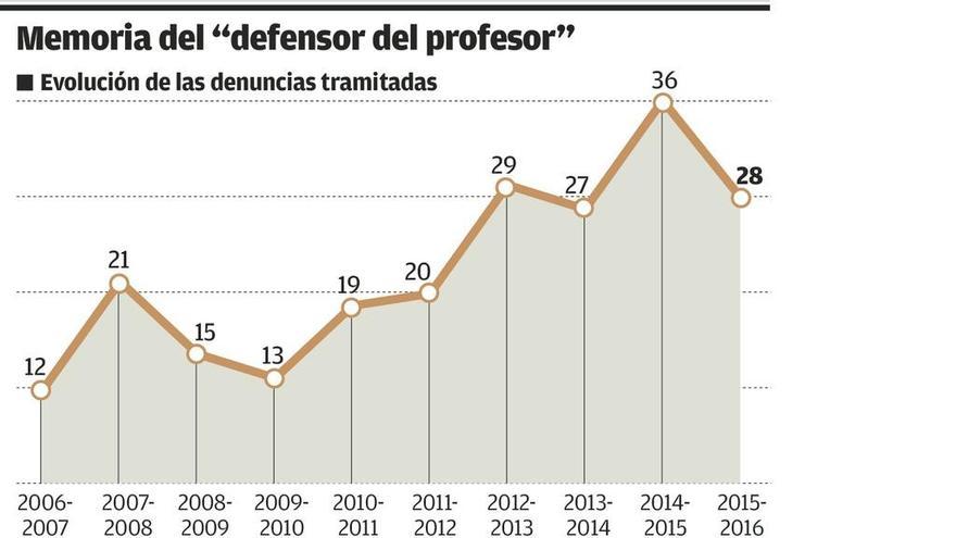 El &quot;defensor del profesor&quot; tramitó cinco agresiones a docentes en Asturias