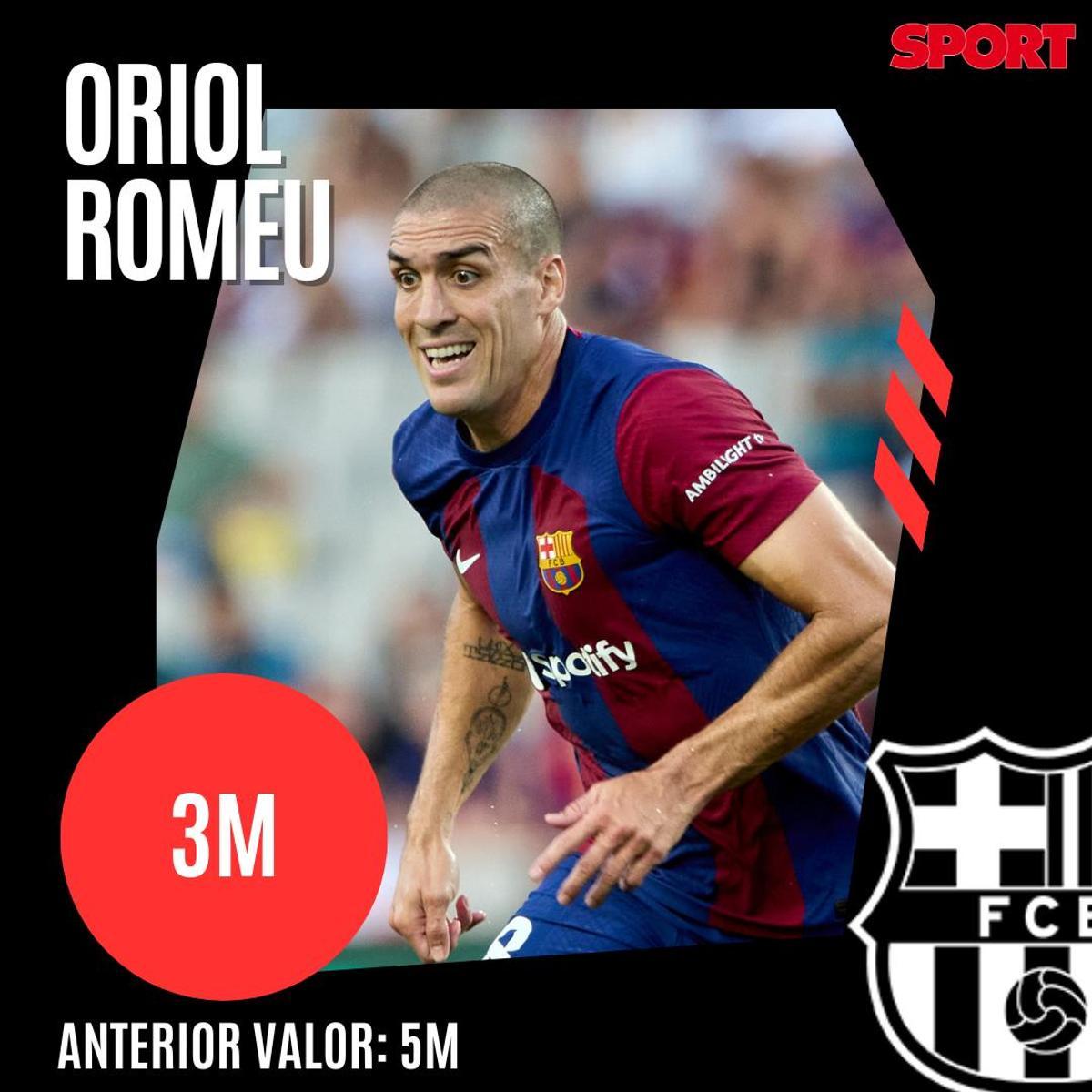 ¡Precios actualizados! Así queda el valor de mercado de la plantilla del Barça 2023/24