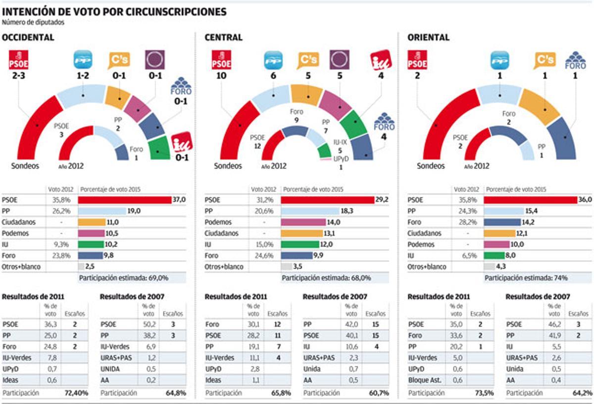 El PSOE gana en Asturias con 14-15 diputados y Ciudadanos irrumpe por encima de Podemos