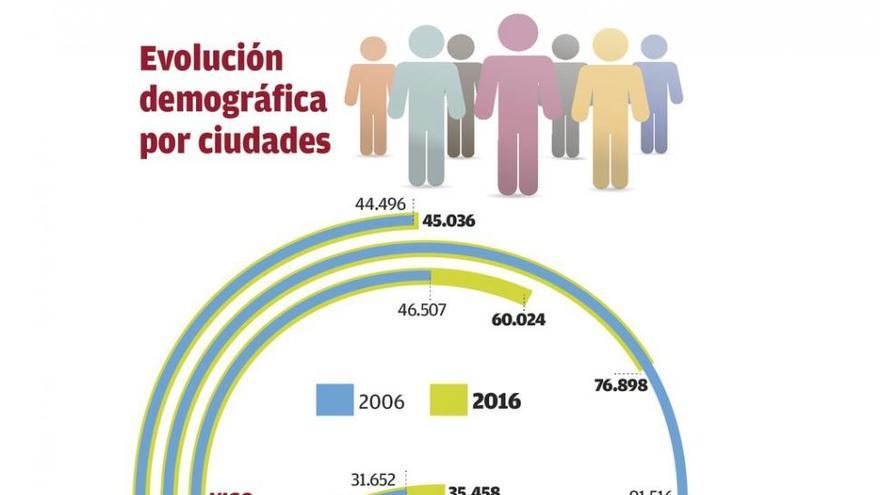 Las ciudades gallegas suman un 21% más de jubilados y 1.500 jóvenes en diez años