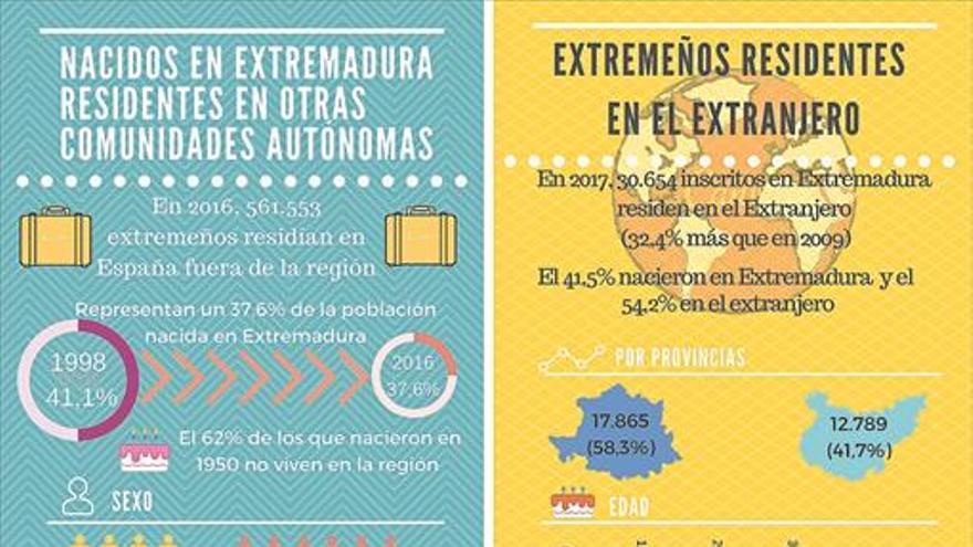 La Junta becará a los extremeños que vuelvan a la comunidad para emprender